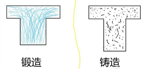 锻造和铸造的区别